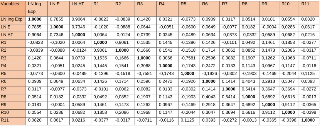 Tabla 2.5. Matriz de correlaciones bivariante. Variables  LN Ing  Exp  LN E  LN AT  R1  R2  R3  R4  R5  R6  R7  R8  R9  R10  R11  LN Ing Exp  1,0000  0,7855  0,9064  -0,0823  -0,0839  0,1420  0,0321  -0,0773  0,0909  0,0117  0,0514  0,0181  0,0554  0,0820 