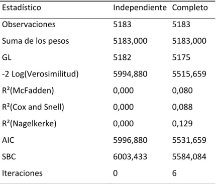 Tabla 2.8. Estadísticos de bondad del ajuste. 