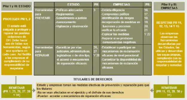 Cuadro 2.2.- Modelo que establecen los Principios Rectores 