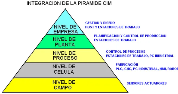 Figura 3.8: Niveles de integración de la  pirámide CIM 
