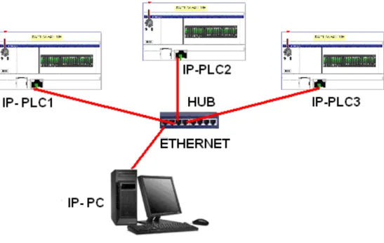 Figura 3.10: Comunicación entre PLC y PC-SCADA mediante  línea Ethernet y concentrador HUB