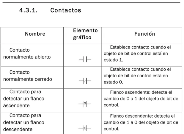 Tabla 4.1: Tipos de contactos en diagramas Ladder.  