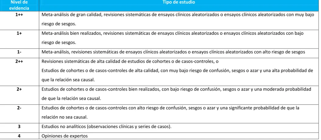 Tabla 6: Niveles de evidencia (SIGN) 