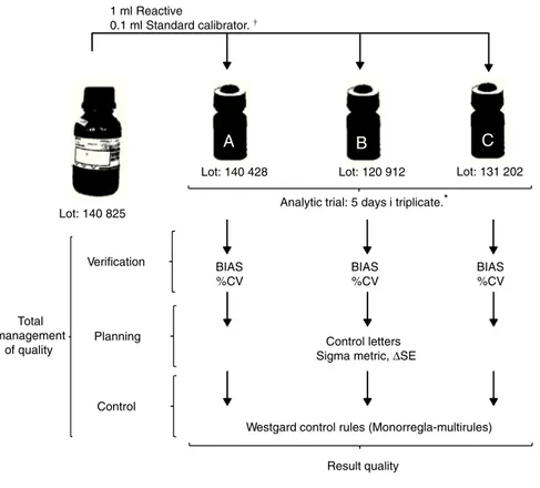 Figure 1 Work scheme within the glucose serum matrix.