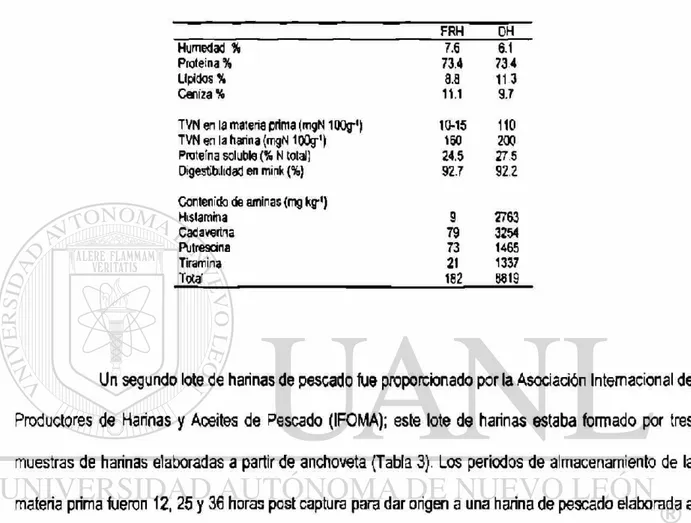 Tabla 2.- Composición química de las harinas de arenque  ( b a s e húmeda).  FRH OH  Humedad % 7.6 6.1  Proteínas 73.4  7 3 4  iipidos % a.a  n 3  Ceniza % 11.1 9.7  TVN en la materia prima (mgN lQ0g-'| 10-15 110  TVN en la harina {irgNIOOg-'l 150 200  Pro