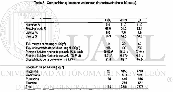 Tabla 3.- Composición quimica de las harinas de anchoveta (base húmeda). 