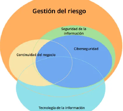 Figura 2. Procesos que interactúan en la seguridad de información 