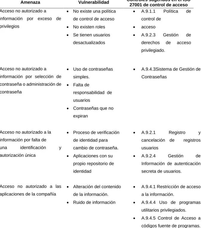Tabla 1. Ejemplo de controles de información 