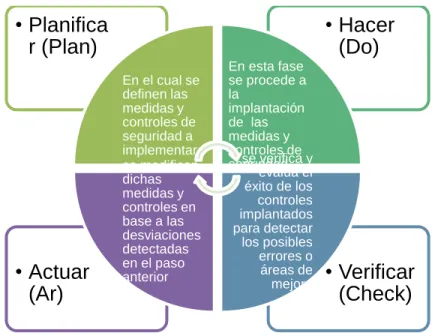 Figura 4. Ciclo PDCA  
