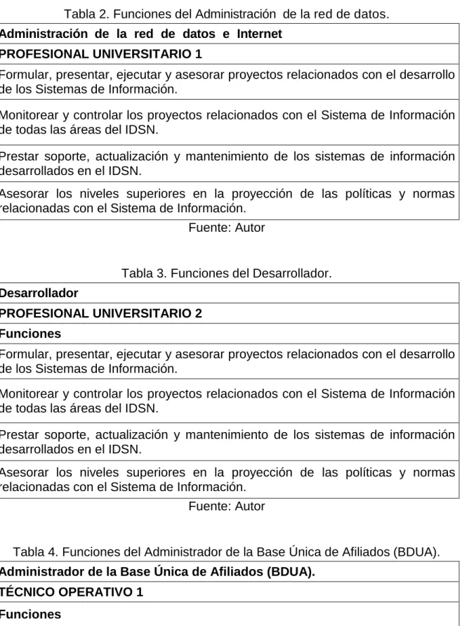 Tabla 2. Funciones del Administración  de la red de datos. 
