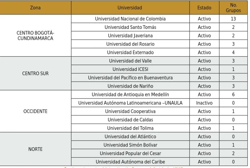 Tabla No. 5. Listado programas de sociología del país indagados.