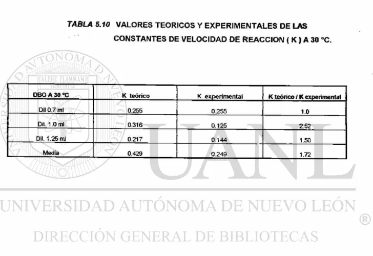 TABLA 5.10 VALORES TEORICOS Y EXPERIMENTALES DE LAS 