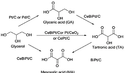 Figura 3. Obtención de ácido glicérico por oxidación química (Katryniok et al.,  2011) 