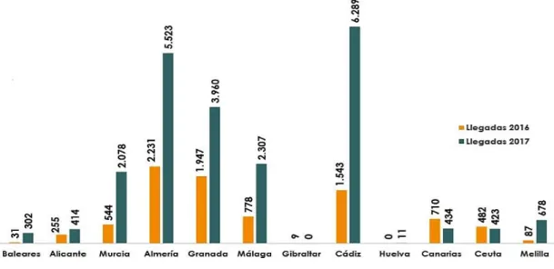 Gráfico 1: Personas llegadas por mar según zona geográfica (años 2016/2017). 