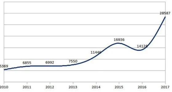 Gráfico  3.  Evolución  total  de  las  llegadas  a  territorio  español  por  vía  marítima  y  terrestre a través de la frontera sur