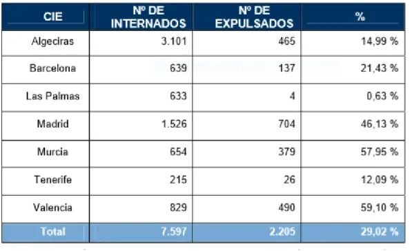 Tabla 1. Extranjeros expulsados en el CIE (2016). 