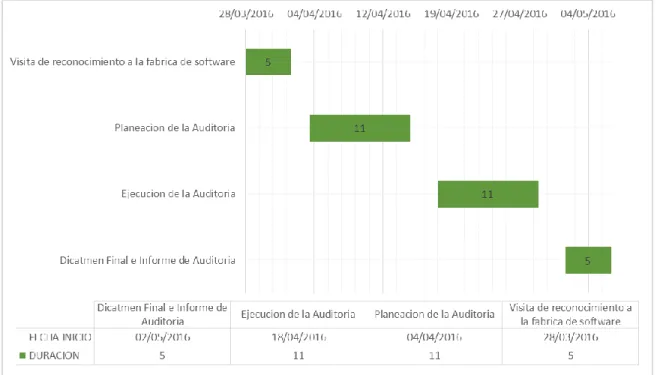 Fig. 2. Cronograma de actividades 