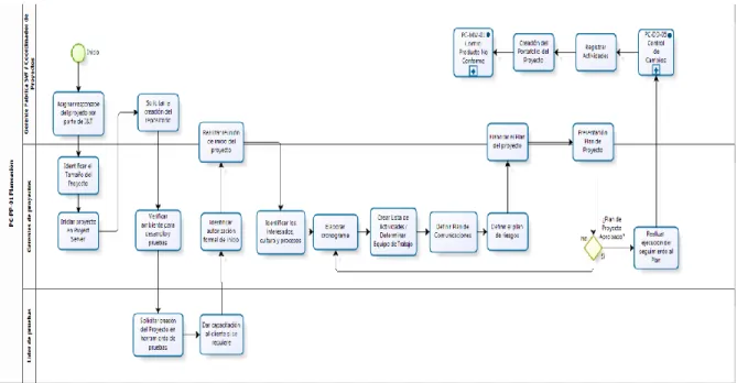 Figura 3. Proceso de planeación del desarrollo de software, 