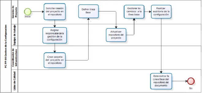 Figura 5. Proceso de gestión de la configuración.