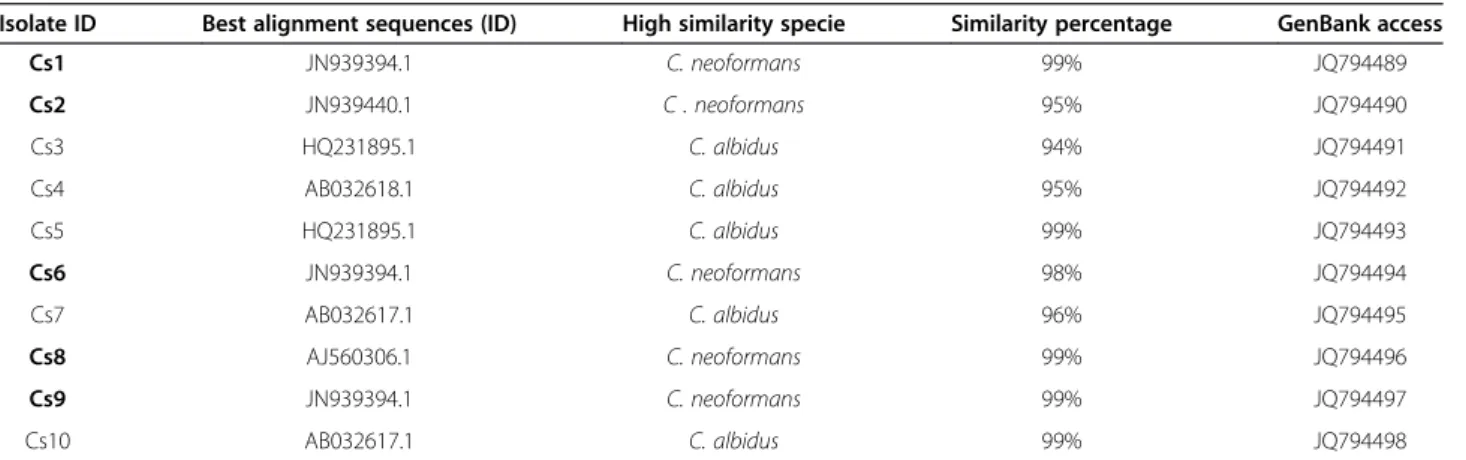 Table 2 Sequences characteristics