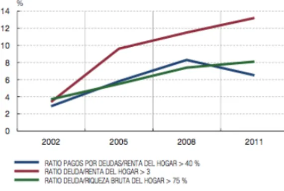 Gráfico 3.4: Hogares con presión financiera elevada 