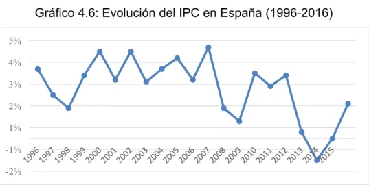 Gráfico 4.6: Evolución del IPC en España (1996-2016) 