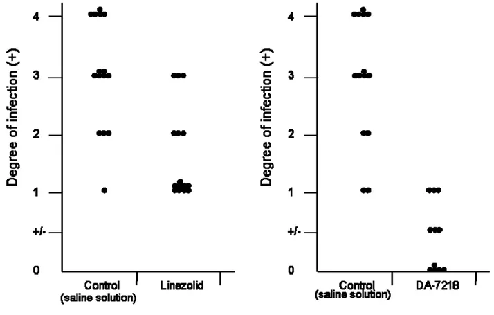 Figure 5. Comparison of the in vivo effects of linezolid and DA-7218. In both cases the  antimicrobials were applied subcutaneously at 25 mg/kg, Left, linezolid; right, DA-7218