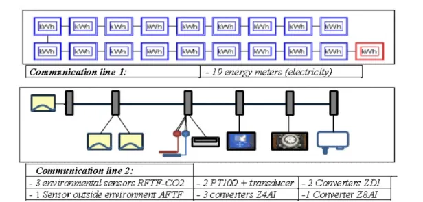 Fig. 2 shows devices and sensors installed for the  signal gathering, distribution and treatment: 