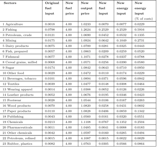 Table 3: (Peru) Magnitude of energy input after 300% increase in oil prices 12 .