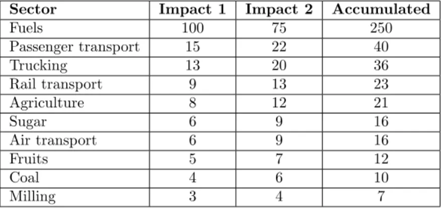 Table 5 provides the impact on prices of a second-round 75% oil price increase. Note that oil prices increased from 1 to 2 in round one and from 2 to 3.5 in round two