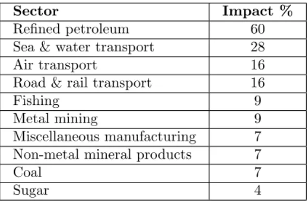 Table 7: Impact of oil price. Source: Estimations from input-output table, Colom-