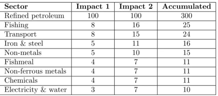 Table 2: Impact of the oil price: second round. Source: Estimations from input-