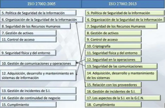 Figura 4. ISO 27002:2005 vs ISO 27002:2013 