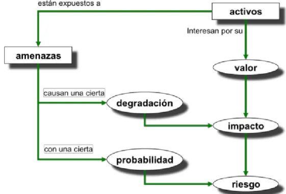 Figura 7. Elementos del análisis de riesgos 