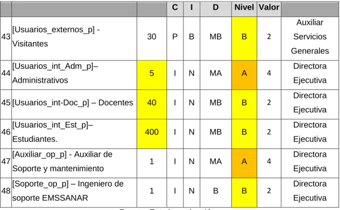 Tabla 25. Valoración de Información Electrónica