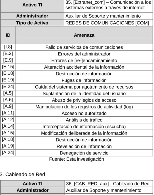 Tabla 32. Comunicación a los sistemas externos a través de internet  Activo TI  35. [Extranet_com] – Comunicación a los 
