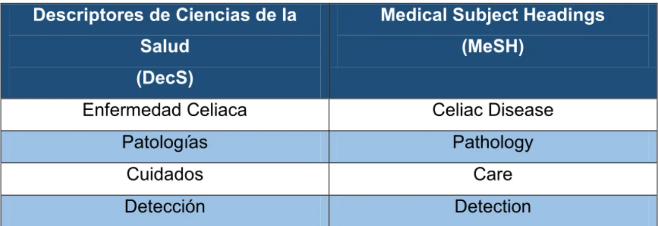 Tabla 3: Descriptores de Ciencias de la Salud y Medical Subject Headings. 