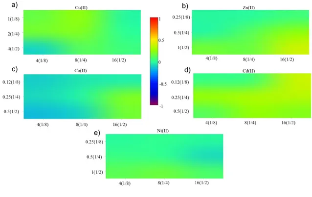 Figura 8. Tipo de interacción metal-kanamicina cepa de E. coli ATCC 11229. Mapas de calor del efecto antagónico  ( &lt; 0 ), aditivo ( = 0 ) o sinérgico ( &gt; 0 ) de las combinaciones metal-kanamicina realizadas; la barra el centro indica el  grado  de  i