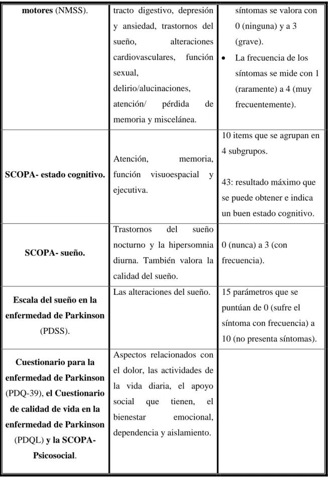 Tabla 2. Escalas de evaluación del Parkinson. Elaboración propia. 