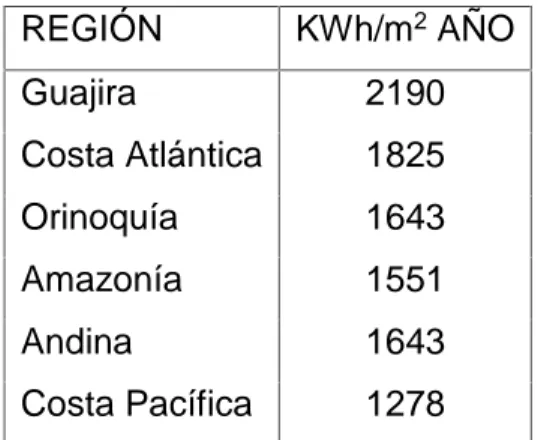 Tabla 1. Promedio de insolación anual en Colombia (kWh/m 2 ).