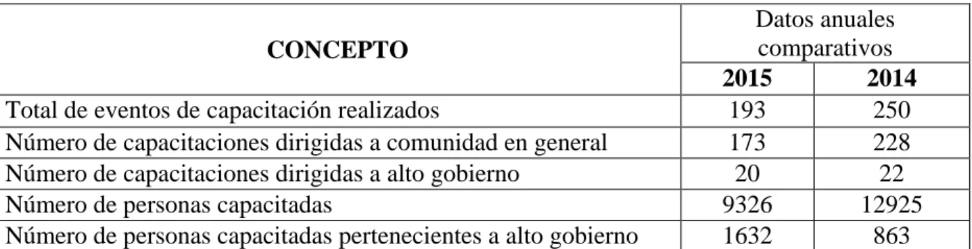 Tabla 1. Control de Servicio de Capacitación años 2014 y 2015.  