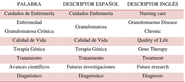 Tabla 1. Descriptores utilizados en la búsqueda bibliográfica. 