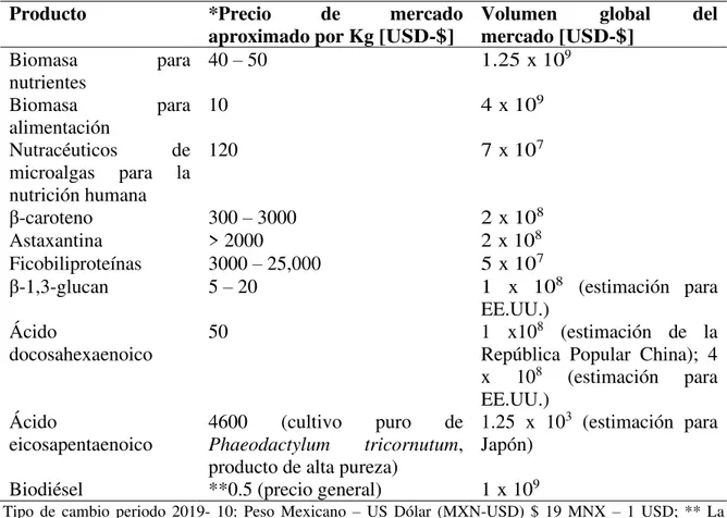 Tabla 1. - Precios y volumen en el mercado mundial de algunos productos de microalgas (Koller et al