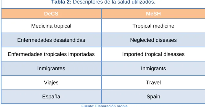Tabla 2: Descriptores de la salud utilizados.