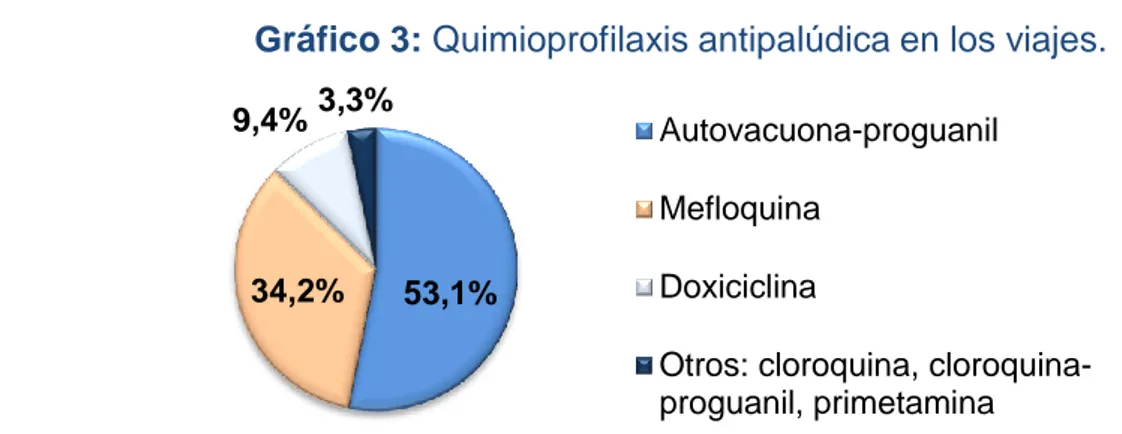 Gráfico 3: Quimioprofilaxis antipalúdica en los viajes. 