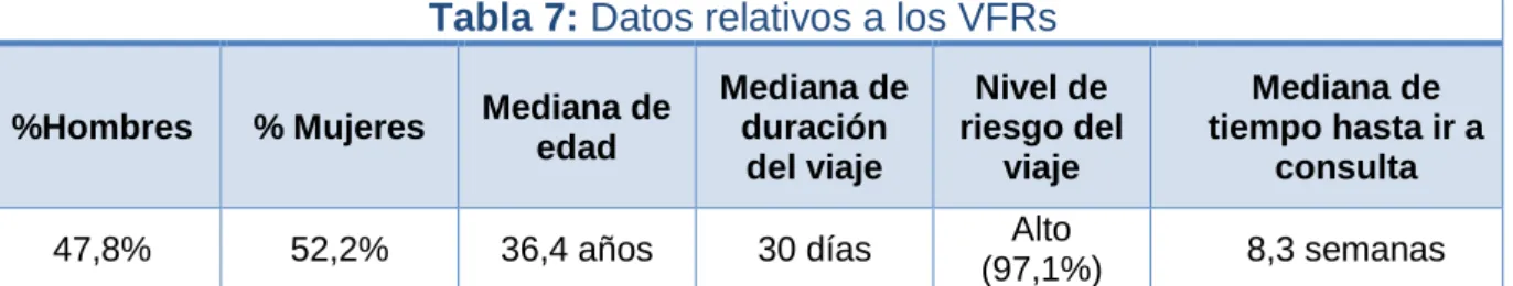 Tabla 7: Datos relativos a los VFRs