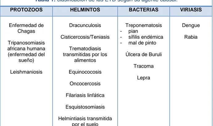 Tabla 1: clasificación de las ETD según su agente causal.