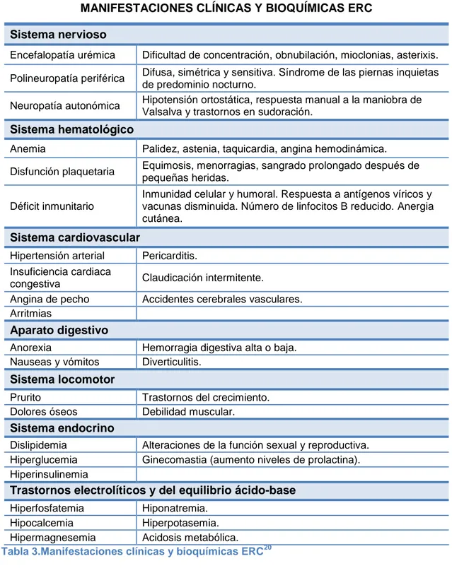 Tabla 3.Manifestaciones clínicas y bioquímicas ERC 20