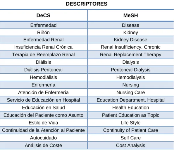 Tabla 9. Descriptores: DeCS y MeSH. Elaboración propia 