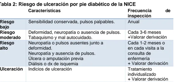 Tabla 2: Riesgo de ulceración por pie diabético de la NICE 